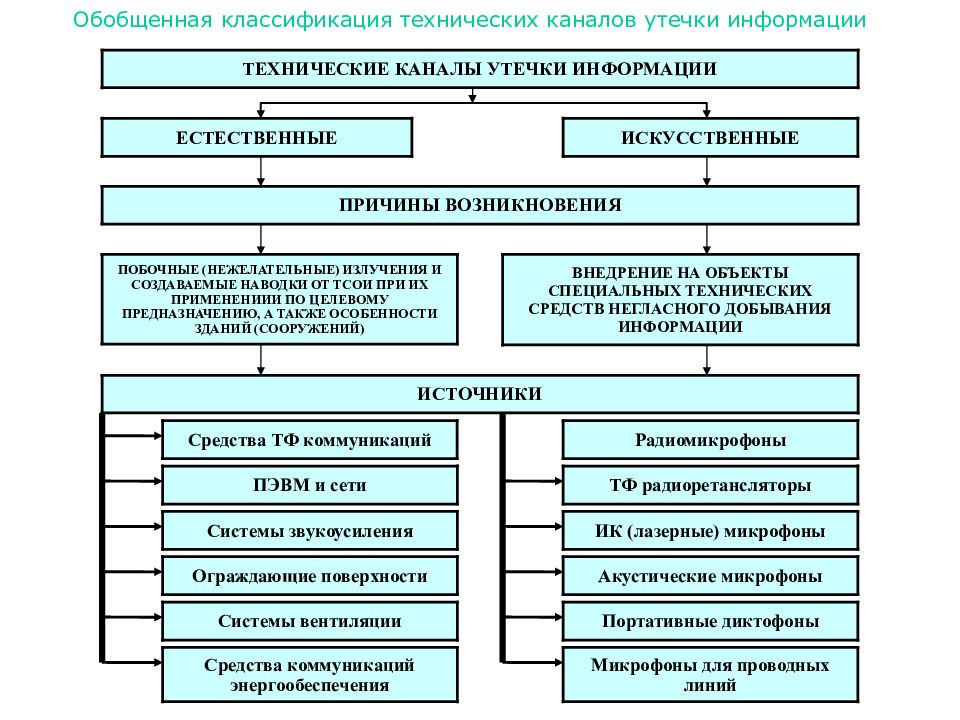 Технические каналы информации. Классификация технических каналов. Классификация технических каналов утечки. Классификация утечки информации. Классификация технических средств утечки информации.
