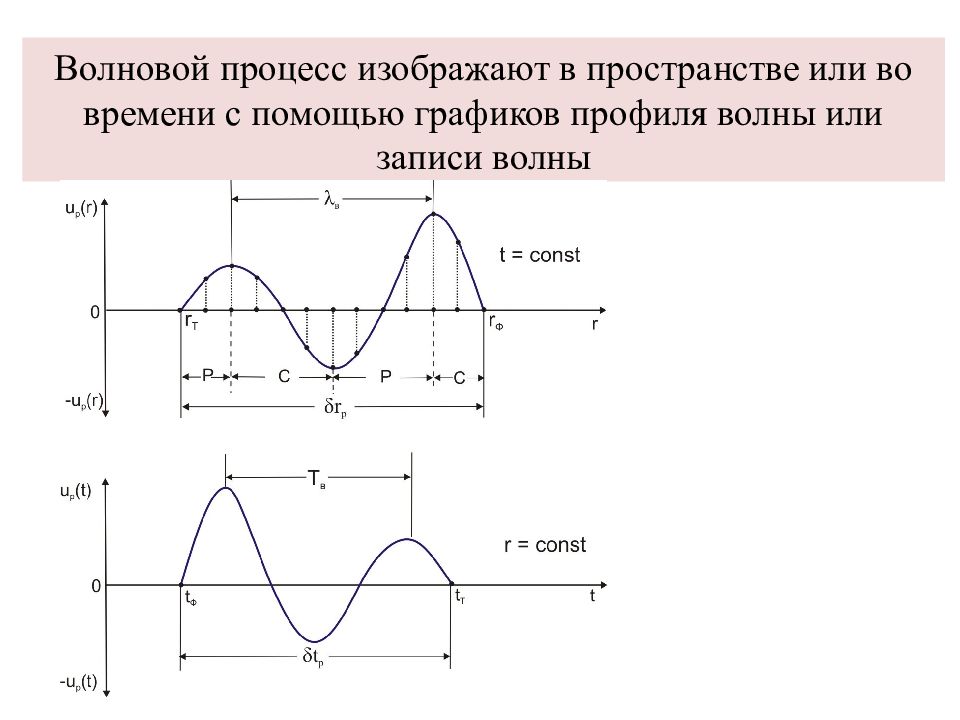 Волновой процесс