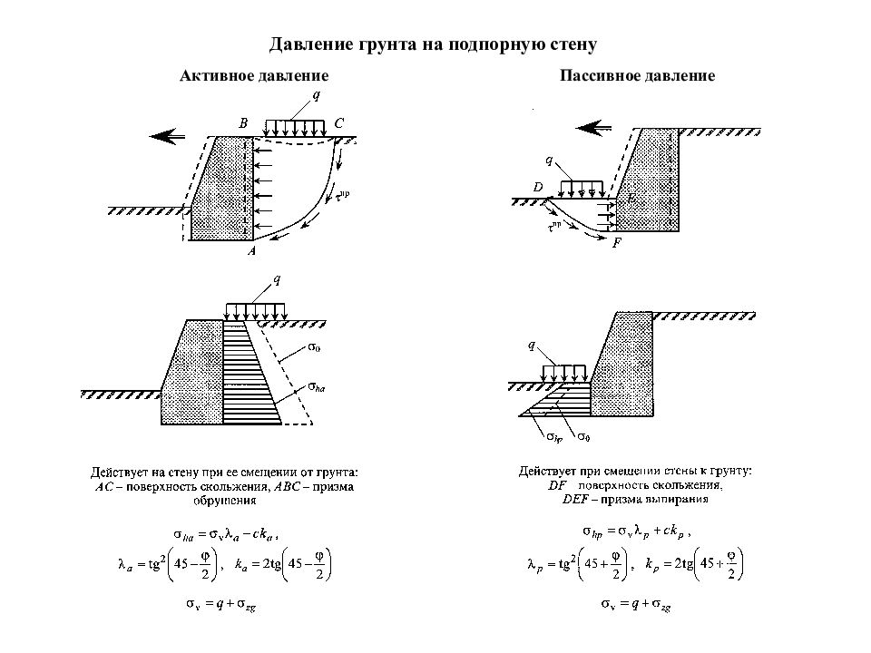 Возможные схемы воздействия грунта на вертикальные стенки подземных сооружений