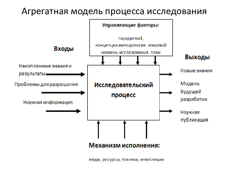 Модель процесса это. Модель исследования. Модель процесса. Модель научного исследования. Агрегатная модель.