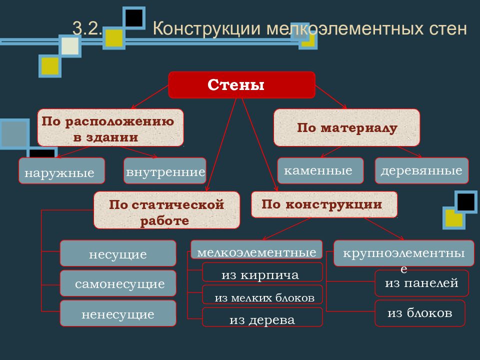 Классификация по расположению. Классификация зданий по конструкции стен. Классификация стен по конструкции. Материал стен классификация. Классификация стен по расположению.