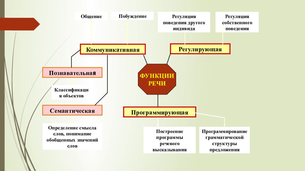 Психология речи