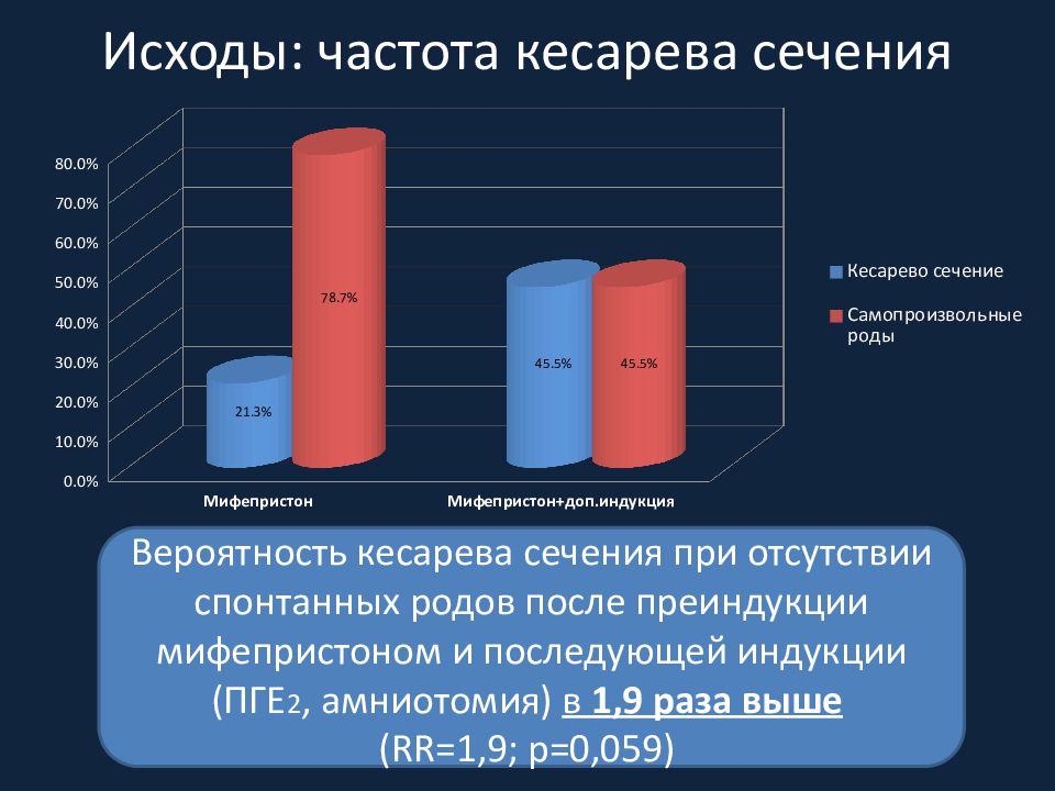 Какой процент женщин рожает. Частота кесарева сечения. Статистика кесарева сечения. Процент кесарева сечения.