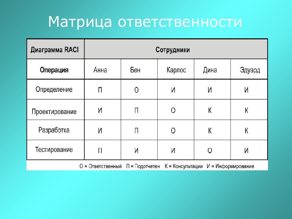 Матрица ответственности проекта raci. Матрица ответственности. матрица ответственности пример. матрица ответственности гостиницы.
