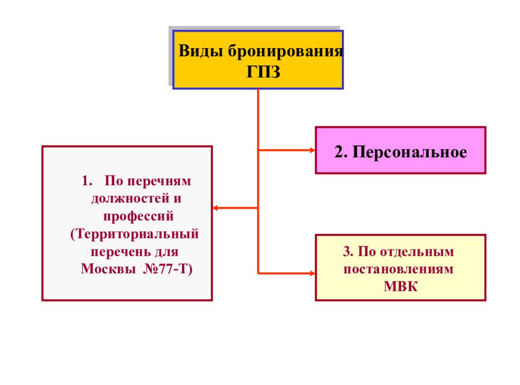 Бронируется должность. Перечень должностей для бронирования граждан пребывающих в запасе 2022. Перечень должностей для бронирования граждан пребывающих в запасе 2021. Перечень должностей и профессий по которым бронируются граждане. Перечень должностей и профессий ГПЗ.