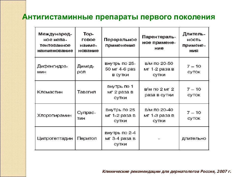 Поколения антигистаминных