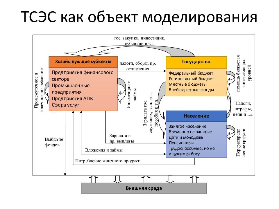 Основы моделирования