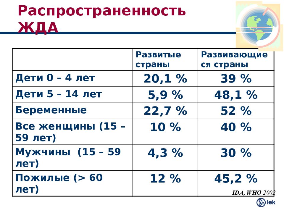 Статистика железодефицитной анемии