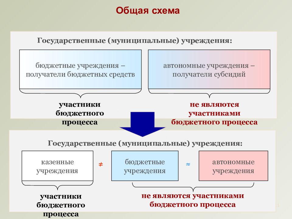 Дорожная карта реорганизации бюджетного учреждения в форме присоединения