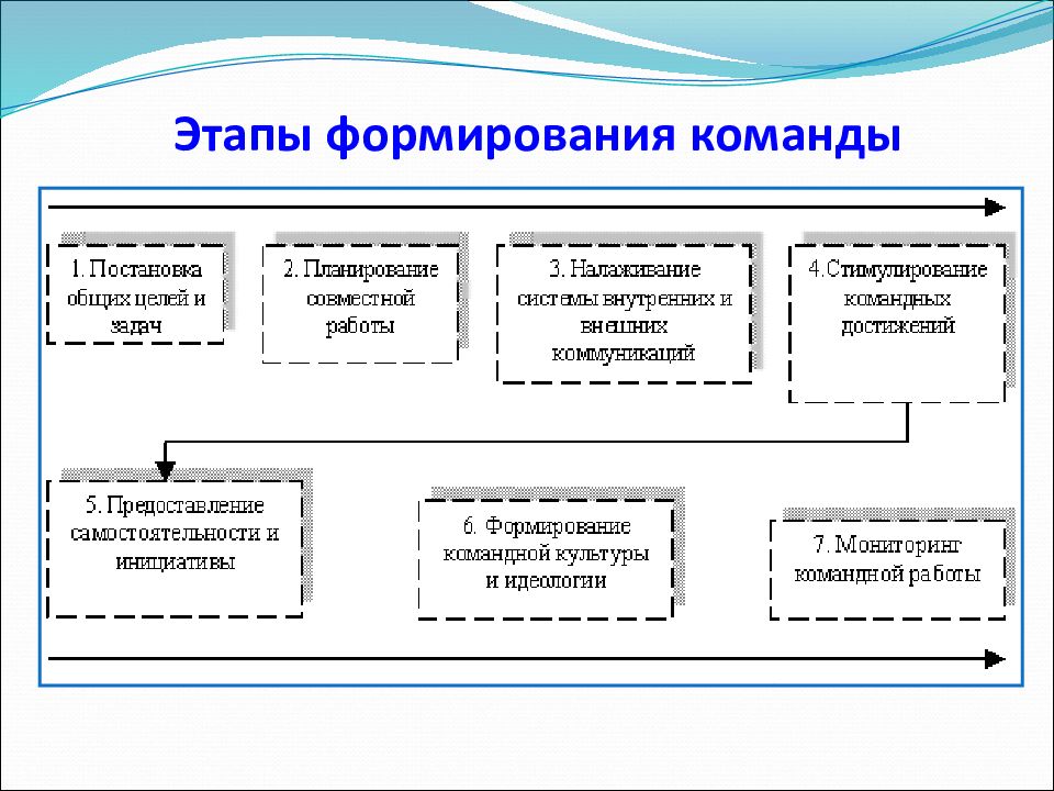 Пятиступенчатую модель развития команды проекта разработал