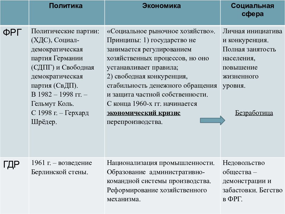 Образование гдр кратко. Сравнительная таблица ФРГ И ГДР. Политическое развитие Германии таблица. Политическое и экономическое развитие Германии. ФРГ И ГДР экономическое и политическое развитие таблица.