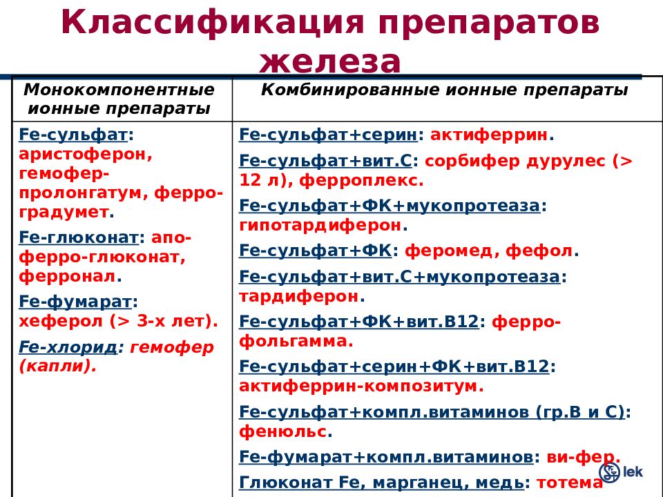 Трехвалентное железо. Препараты железа классификация фармакология. Препараты железа 2 классификация. Препараты железа показания классификация. Классификация железосодержащих препаратов.