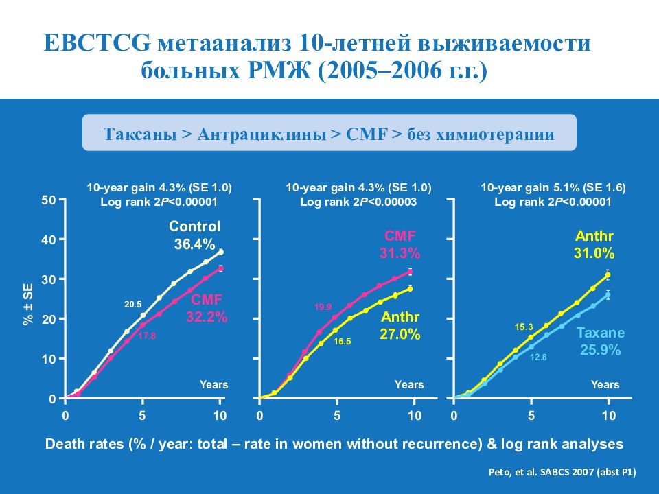 Рмж статистика выживаемости vmesteplus. РМЖ выживаемость. РМЖ статистика выживаемости. Выживаемость при карциноме молочной железы. Выживаемость пациенток с РМЖ.