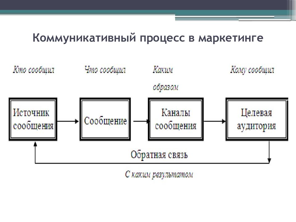 Модели процесса общения. Структура процесса коммуникации. Схема процесса коммуникации. Схема коммуникативного процесса. Структура коммуникативного процесса.