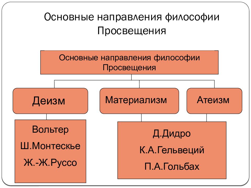 Философия эпохи просвещения идеалы и проект просвещения