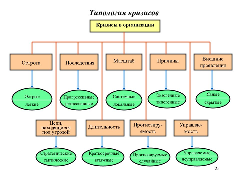 Типология систем. Типология кризисов социально-экономической системы. Классификация кризисов организаций. Типология кризисов в антикризисном управлении. Типология кризисов предприятия.