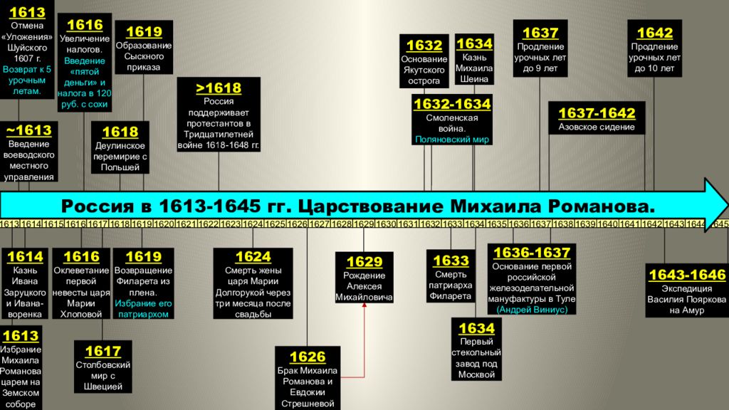 Первые романовы егэ презентация