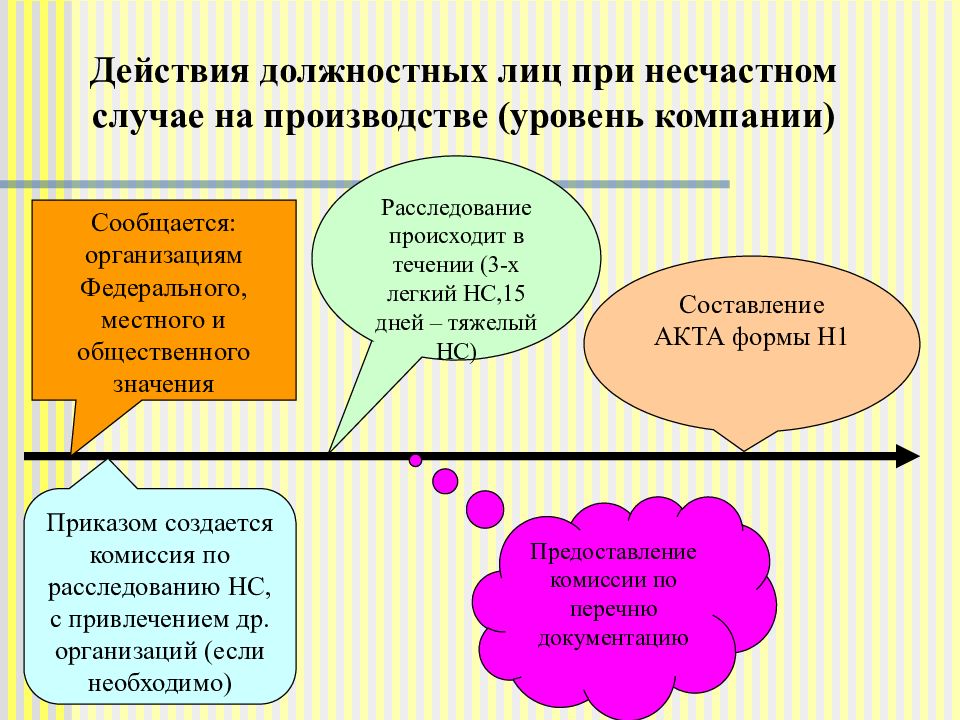 Цель охраны труда. Действия при несчастном случае. Действия при несчастном случае на производстве. Действия должностных лиц при несчастном случае. Действия оператора при несчастном случае на производстве.