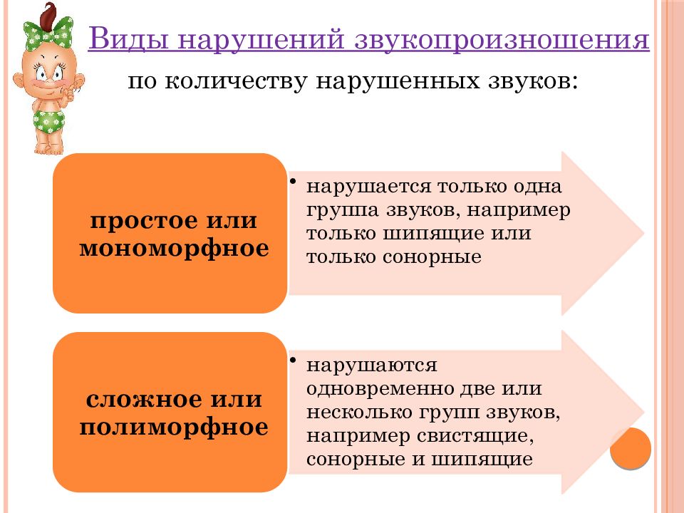 С помощью схемы отразите алгоритм логопедической работы по коррекции звукопроизношения