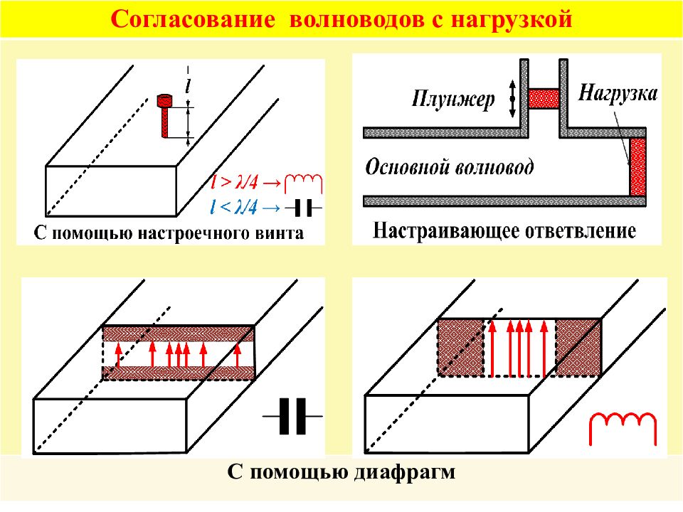 Волновод. Волна режим работы.