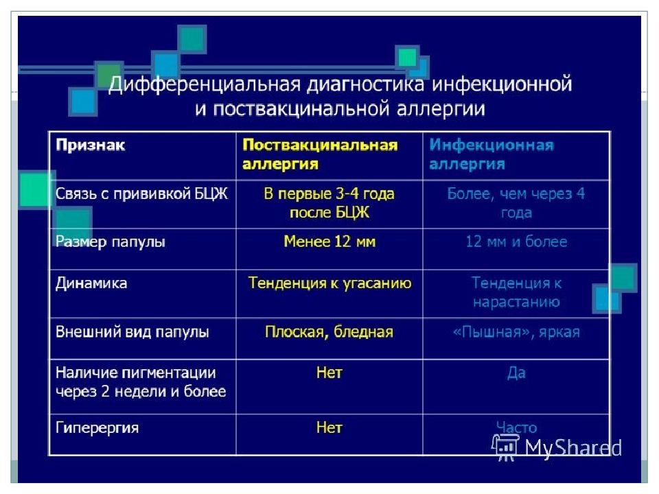 Дифференциальная диагностика инфекций. Дифференциальная диагностика поствакцинальной аллергии. Аллергия дифференциальный диагноз. Пост вакцинадьная аллергия. Диф диагноз поствакцинальной аллергии.