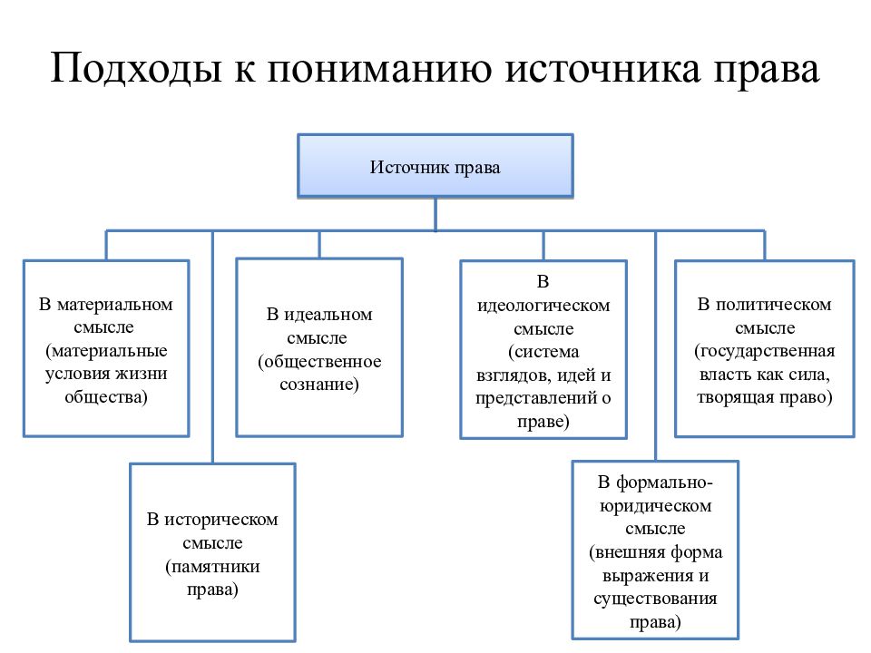 Как понять право. Подходы к пониманию источников права. Подходы к понятию право. Современные подходы к пониманию права схема. Подходы к понятию сущности права.