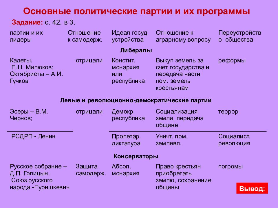 Политическая таблица. Партии 1905 года и их программы. Основные политические партии России 1905-1907 гг. таблица. Политические партии России после 17 октября 1905 г таблица. Партии после манифеста 17 октября 1905 года.