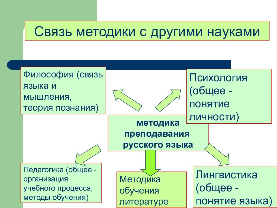 Презентация методы обучения русскому языку