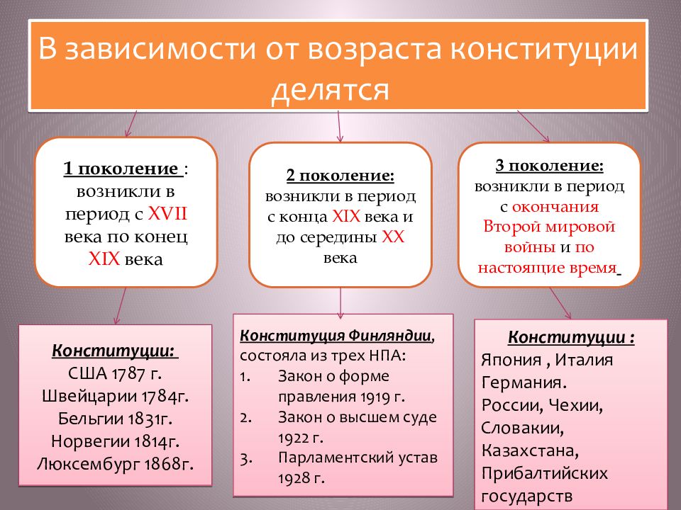 Новейшие конституции зарубежных стран. Формы конституций зарубежных стран. По форме правления Конституции делятся на. Классификация конституций зарубежных страны Бельгия. Критерии имущества.