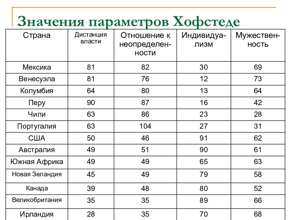 6 параметров. Типология культурных измерений Хофстеде. Параметры измерения культуры г Хофстеде. Типология Герта Хофстеде. Параметры Герта Хофстеде.