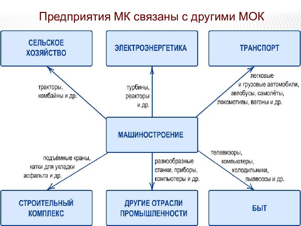 Промышленность составьте схему. Схема межотраслевых связей химической отрасли в России. Схема межотраслевых связей химической промышленности. Связь химической промышленности с другими отраслями. Составление схемы межотраслевых связей химической промышленности.