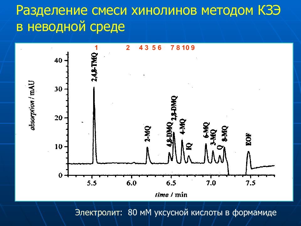 Капиллярный электрофорез презентация