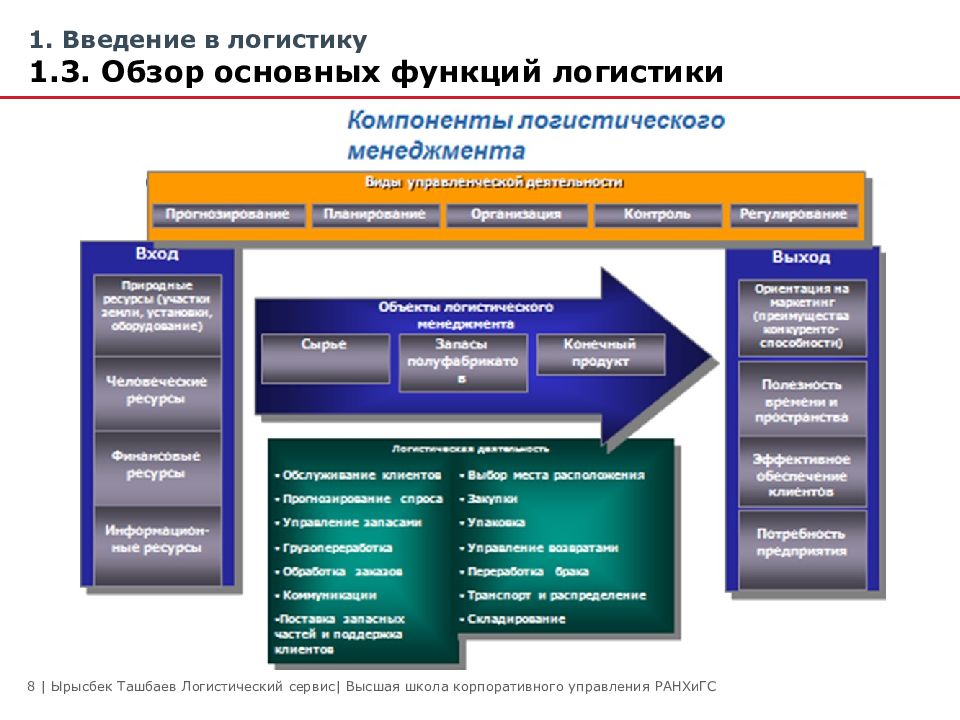 Логистический сервис является