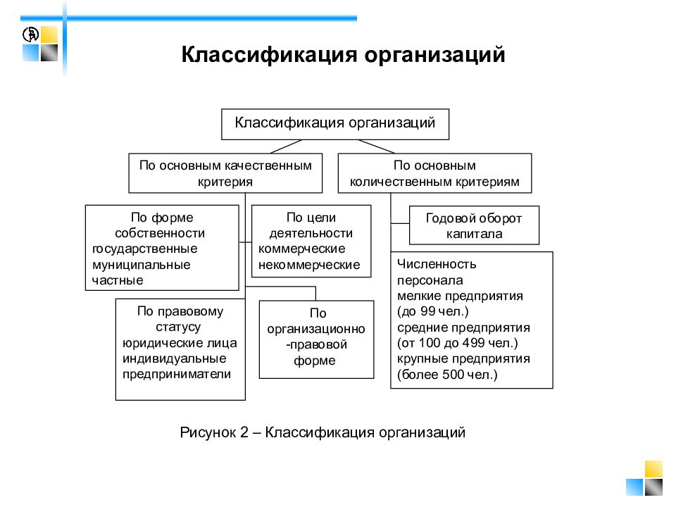 Классификация организаций в экономике. Классификация организаций по основным критериям. Классификация организаций по размерам: сущность и критерии. Качественные параметры классификации предприятий. Классификация предприятий по виду хозяйственной деятельности.