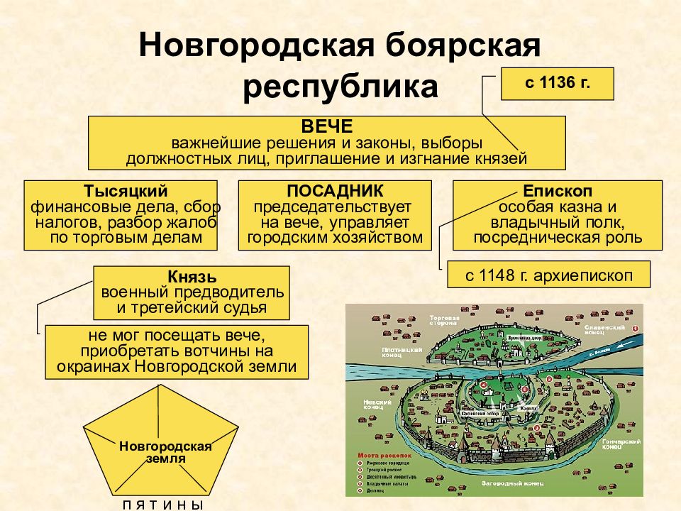 Укажите слово пропущенное в схеме вече тысяцкий митрополит