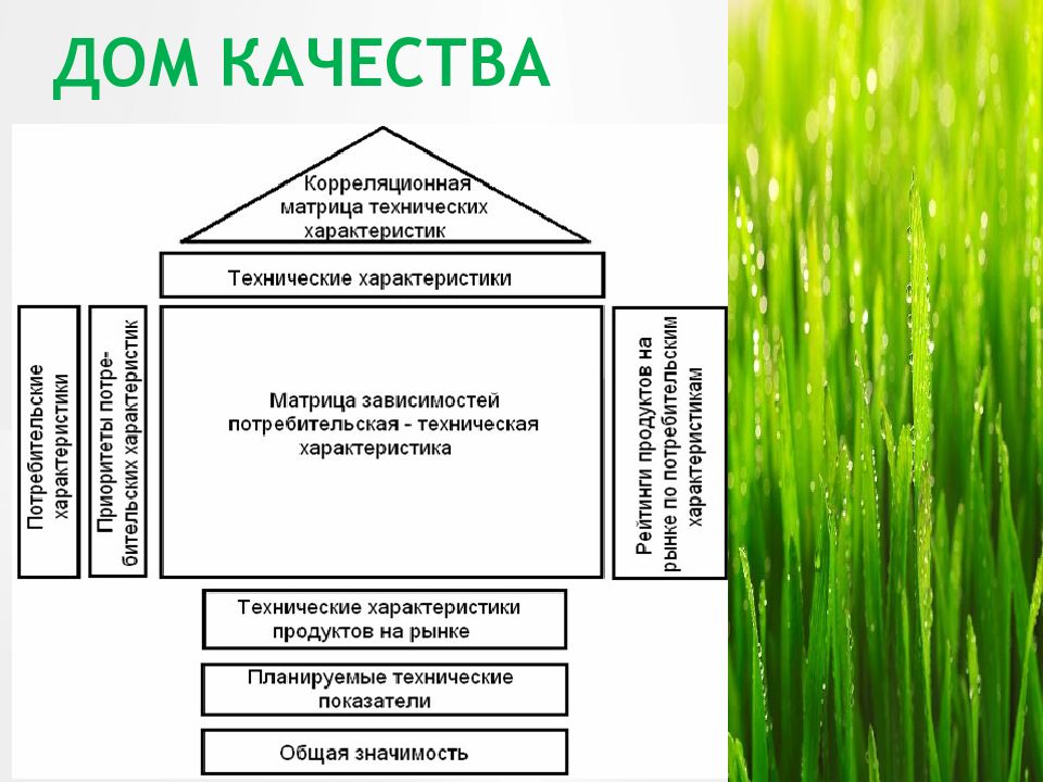 Дом качества