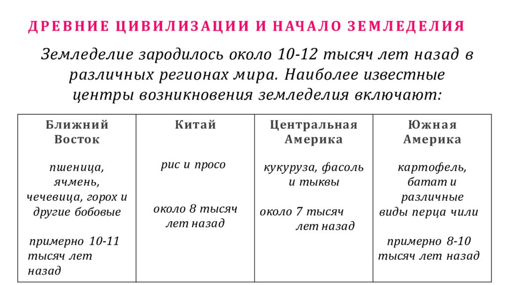 Земледелие зародилось около 10- 12 тысяч лет назад в различных регионах мира. Наиболее известные центры возникновения земледелия включают: