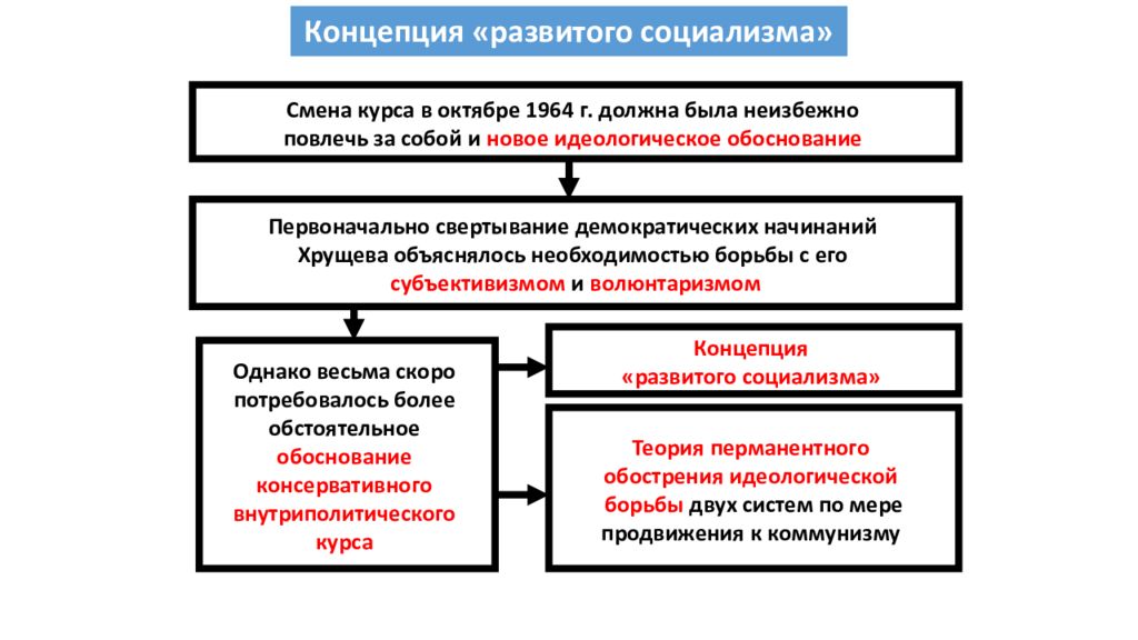 Смена политики. Концепция развития социализма. Теория развитого социализма. Новые идеологические ориентиры концепция развитого социализма. Суть концепции развитого социализма.