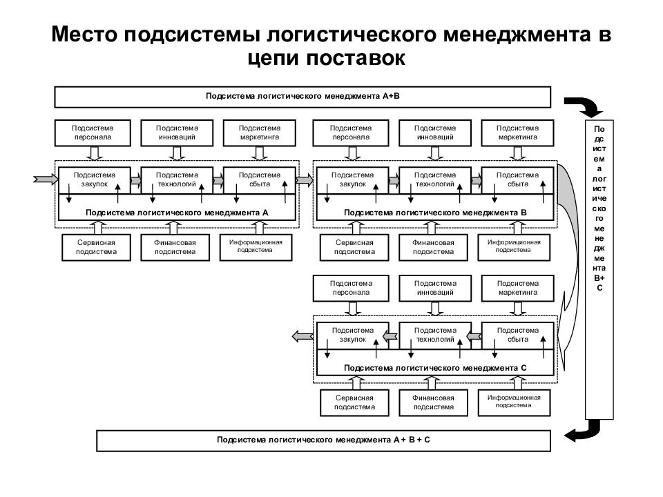 Структура системы логистического управления. Структура логистического менеджмента. Логистический менеджмент схема. Взаимосвязь логистики и менеджмента. Основные подсистемы логистического менеджмента.