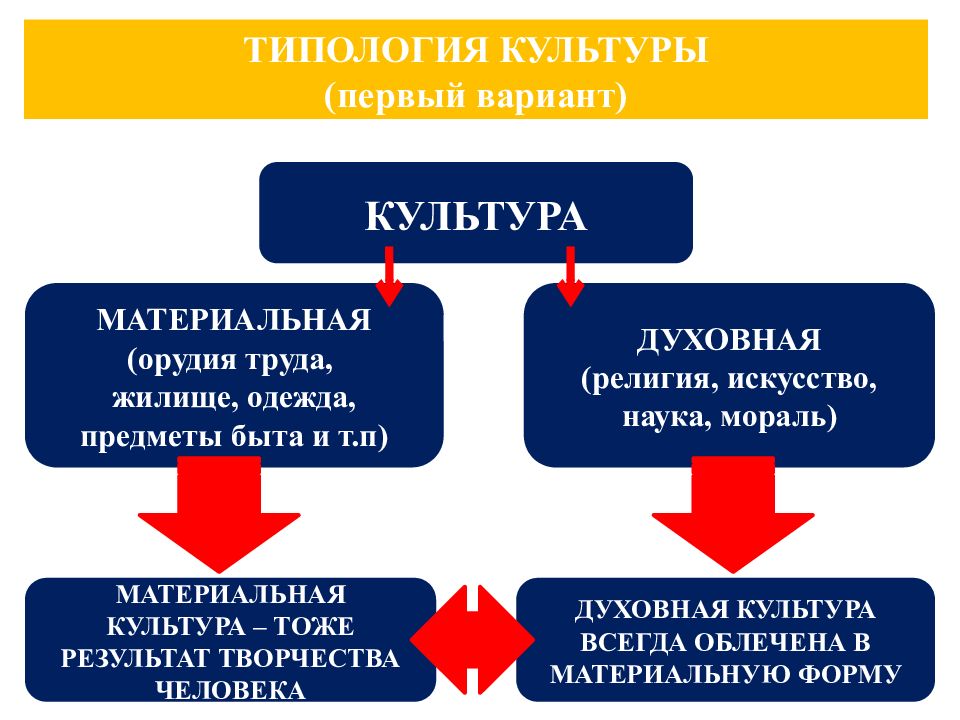 Искусство как элемент духовной культуры общества презентация