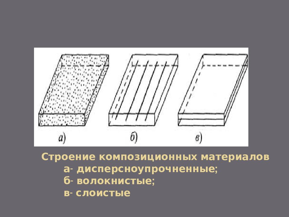 Материал стр. Строение композиционных материалов. Волокнистые композиционные материалы составы. Состав композиционных материалов. Структура композиционных материалов.