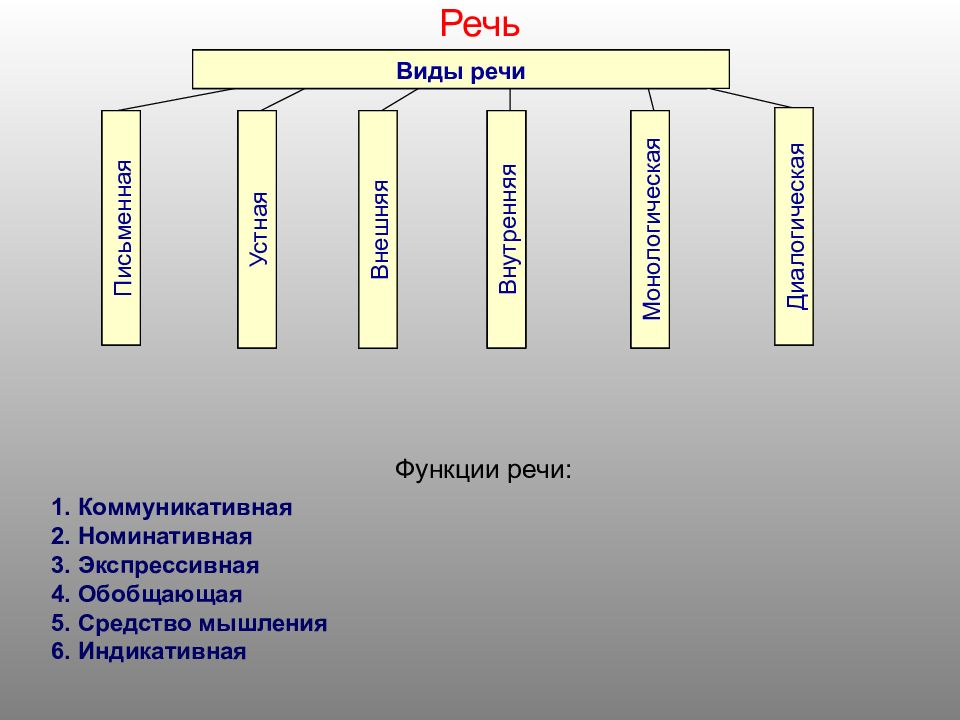 Виды выступлений. Функции речи сигнификативная коммуникативная обобщения. Функции речи: коммуникативная, номинативная, индикативная.. Индикативная функция речи. Функции речевой коммуникации.