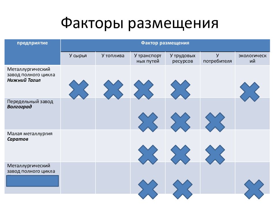 Факторы размещения предприятий металлургии. Заводы полного цикла факторы размещения таблица. Факторы размещения черной металлургии полного цикла. Металлургический завод полного цикла факторы размещения. Факторы размещения комбинатов полного цикла.