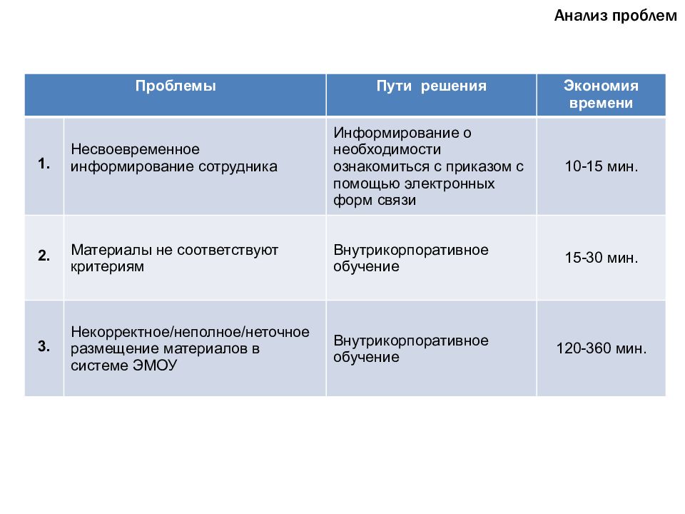 Бережливый проект оптимизация процесса