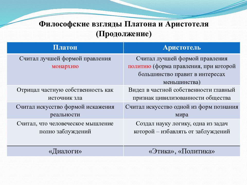 Чем отличались взгляды. Философия Платона и Аристотеля. Плутон и Аристотель философия.