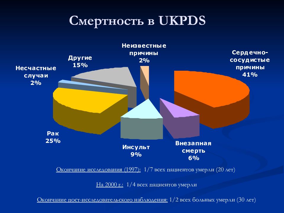 Случаи смертности. Сахарный диабет смертность статистика. Диабет 1 типа смертность. Причины смерти больных сахарным диабетом. Летальность сахарного диабета.