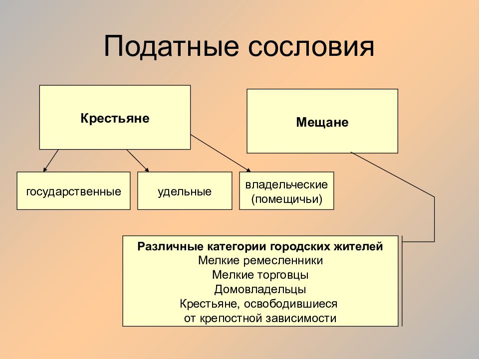 Быт привилегированных сословий в 19 веке презентация