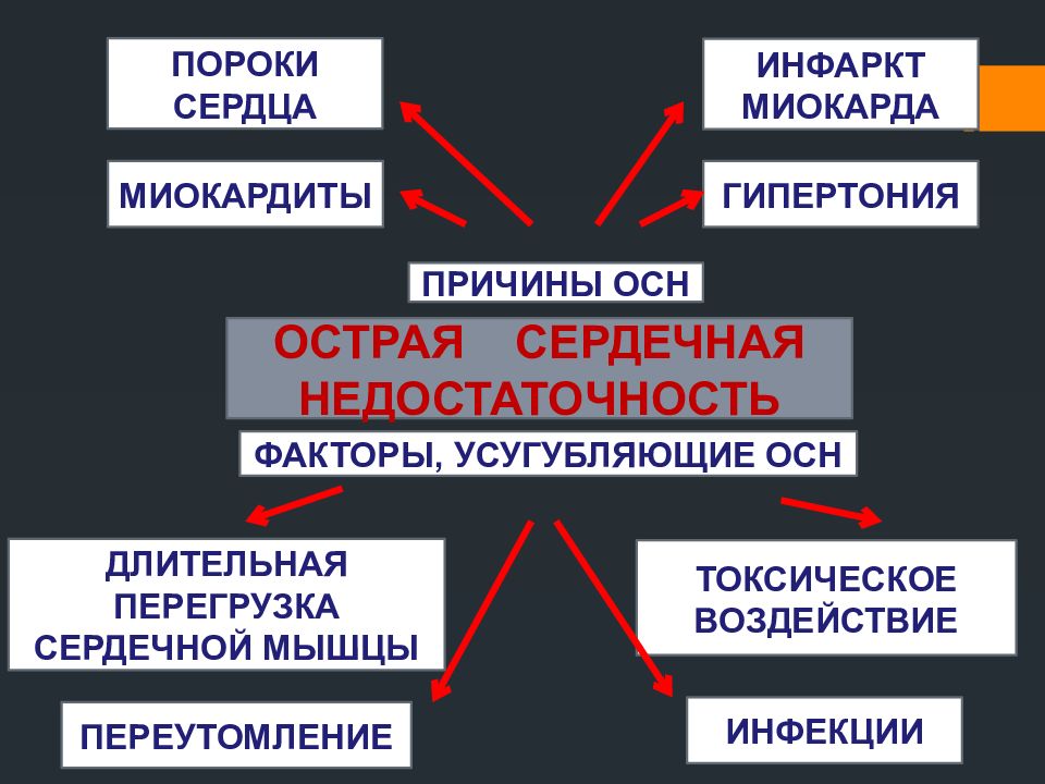 Презентация на тему острая сердечная недостаточность