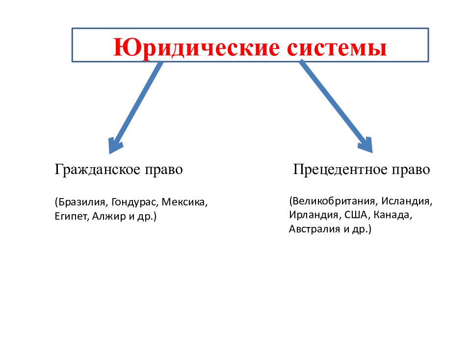 Правовой прецедент. Прецедентная система права. Прецедентное право и противоположное ему. Юридическая система. Прецедент в гражданском праве.