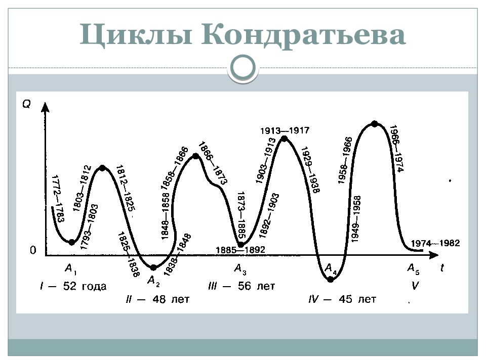 Циклы кондратьева презентация